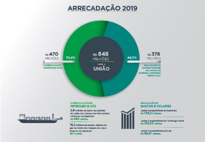 Pré-Sal Petróleo arrecada R$ 848 milhões para a União em 2019