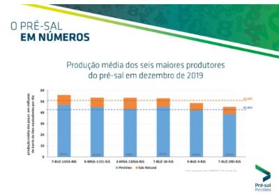 O Pré-Sal em números