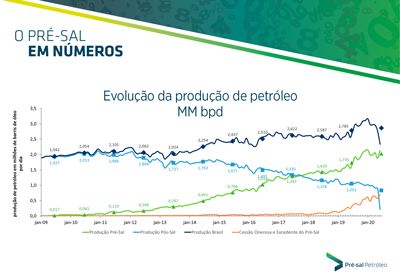 Evolução da produção de petróleo
