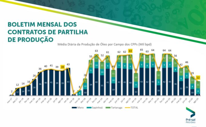 Produção de petróleo em regime de partilha foi de 22 mil barris por dia em agosto
