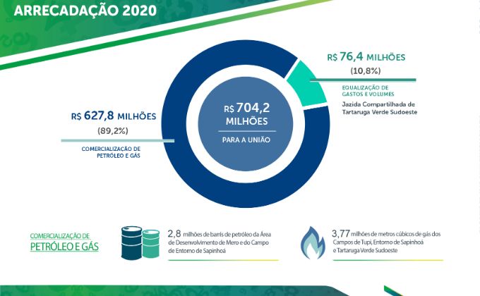 Arrecadação 2020