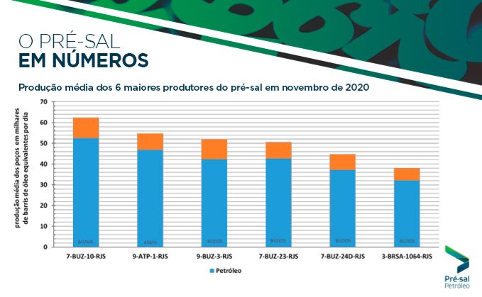 Produção média dos 6 maiores produtores de pré-sal