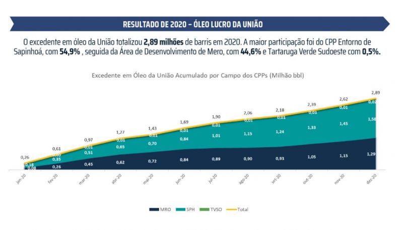 Resultado de 2020 - Óleo lucro da união