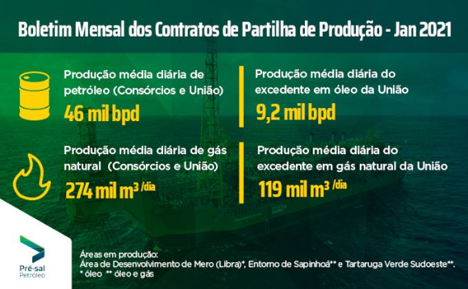 Boletim mensal dos contratos de partilha
